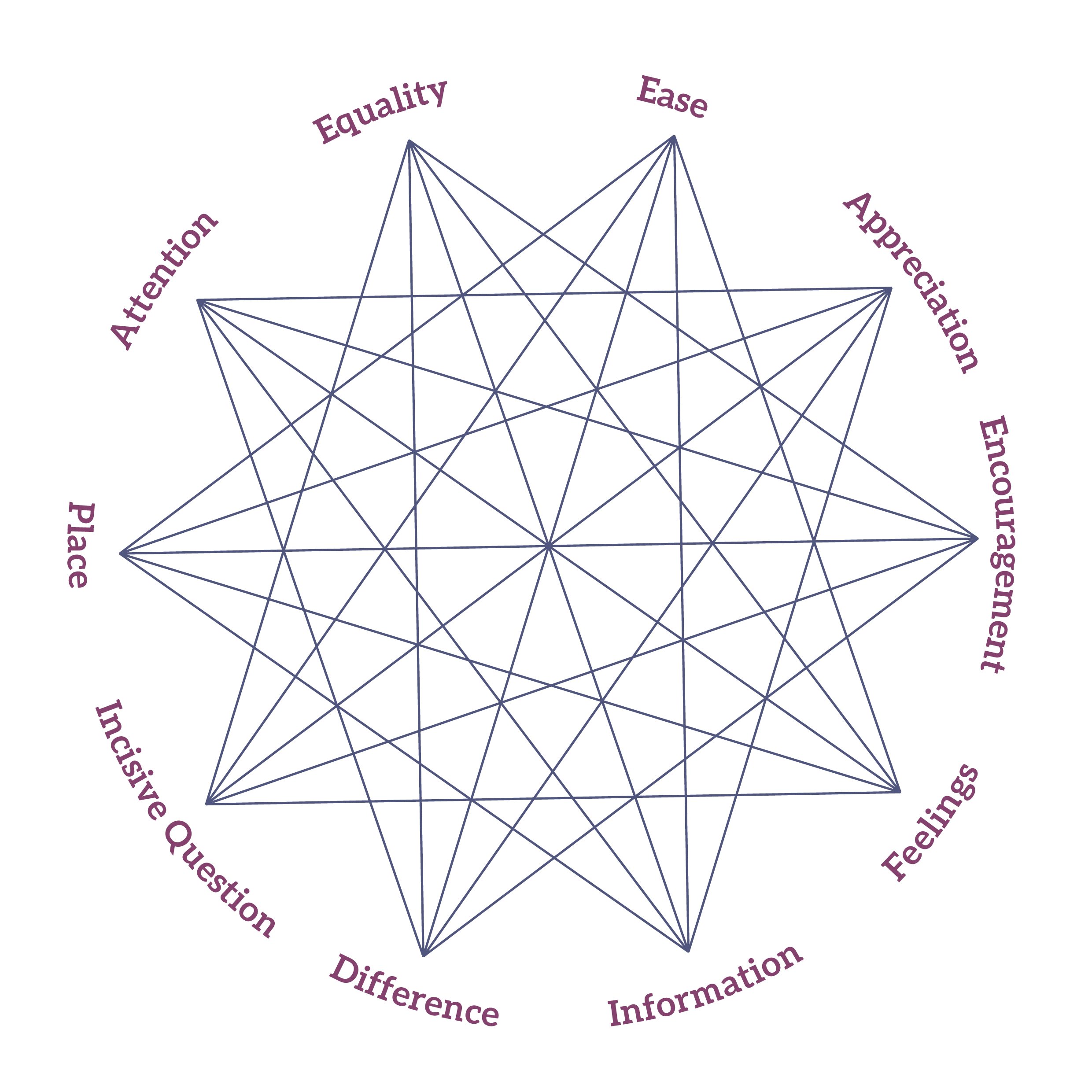 thinking environment methodology